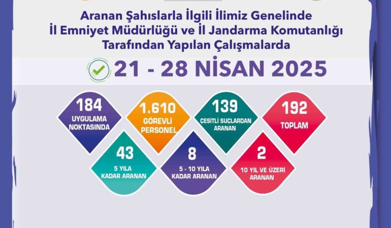 Aranması bulunan 192 şahıs yakalandı