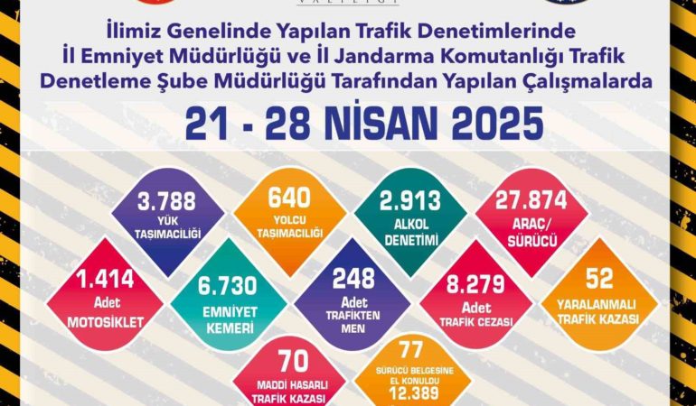 Son 1 haftada 8 bin 279 adet trafik cezası kesildi