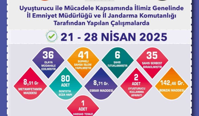 Uyuşturucu operasyonlarında 41 şüpheliye işlem yapıldı